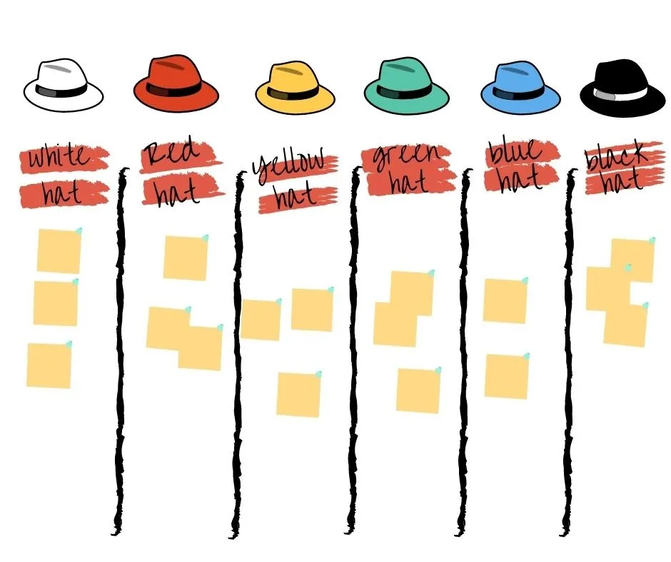 Six Thinking Hats diagram